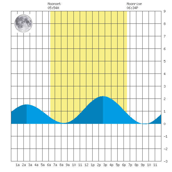 Hanauma Bay tide chart for Tuesday, September 17, 2024