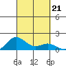 Hanauma Bay tide chart for Saturday, September 21, 2024