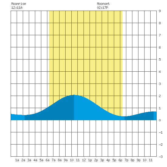 Hanauma Bay tide chart for Wednesday, September 25, 2024