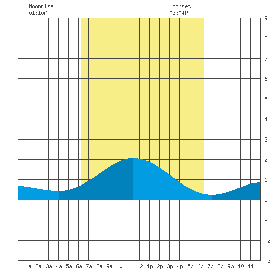 Hanauma Bay tide chart for Thursday, September 26, 2024