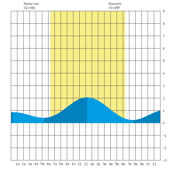 Hanauma Bay tide chart for Friday, September 27, 2024