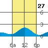 Hanauma Bay tide chart for Friday, September 27, 2024