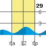 Hanauma Bay tide chart for Sunday, September 29, 2024