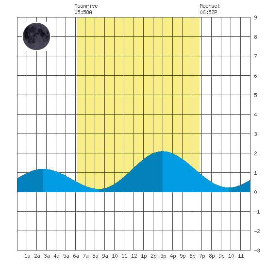 Hanauma Bay tide chart for Monday, September 2, 2024