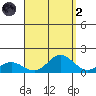 Hanauma Bay tide chart for Monday, September 2, 2024
