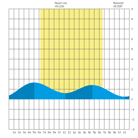 Hanauma Bay tide chart for Friday, September 6, 2024