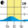 Hanauma Bay tide chart for Thursday, October 10, 2024