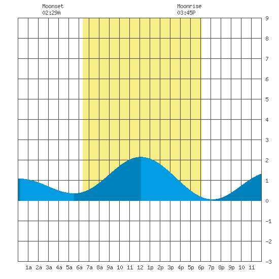 Hanauma Bay tide chart for Sunday, October 13, 2024