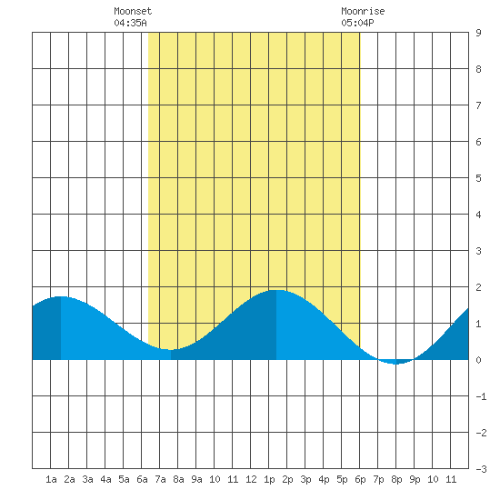 Hanauma Bay tide chart for Tuesday, October 15, 2024