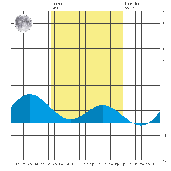 Hanauma Bay tide chart for Thursday, October 17, 2024