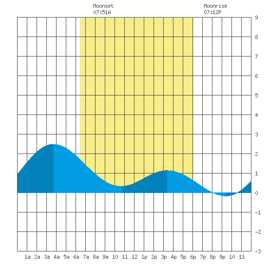 Hanauma Bay tide chart for Friday, October 18, 2024