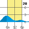Hanauma Bay tide chart for Sunday, October 20, 2024