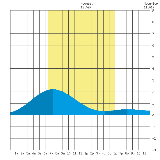Hanauma Bay tide chart for Tuesday, October 22, 2024