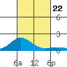 Hanauma Bay tide chart for Tuesday, October 22, 2024