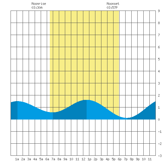 Hanauma Bay tide chart for Monday, October 28, 2024