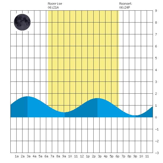 Hanauma Bay tide chart for Wednesday, October 2, 2024