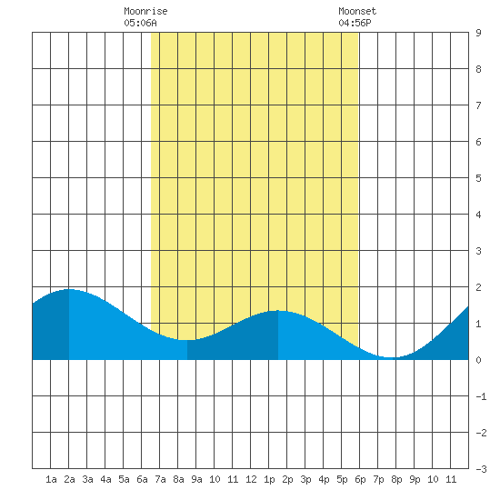 Hanauma Bay tide chart for Wednesday, October 30, 2024