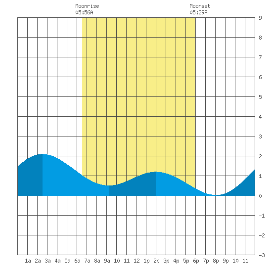 Hanauma Bay tide chart for Thursday, October 31, 2024