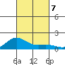 Hanauma Bay tide chart for Monday, October 7, 2024
