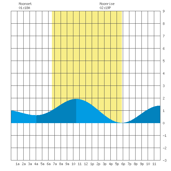 Hanauma Bay tide chart for Sunday, November 10, 2024