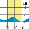 Hanauma Bay tide chart for Sunday, November 10, 2024