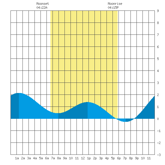 Hanauma Bay tide chart for Wednesday, November 13, 2024