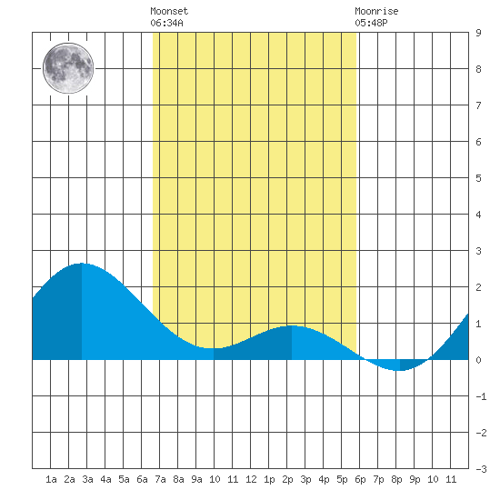 Hanauma Bay tide chart for Friday, November 15, 2024