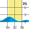 Hanauma Bay tide chart for Thursday, November 21, 2024