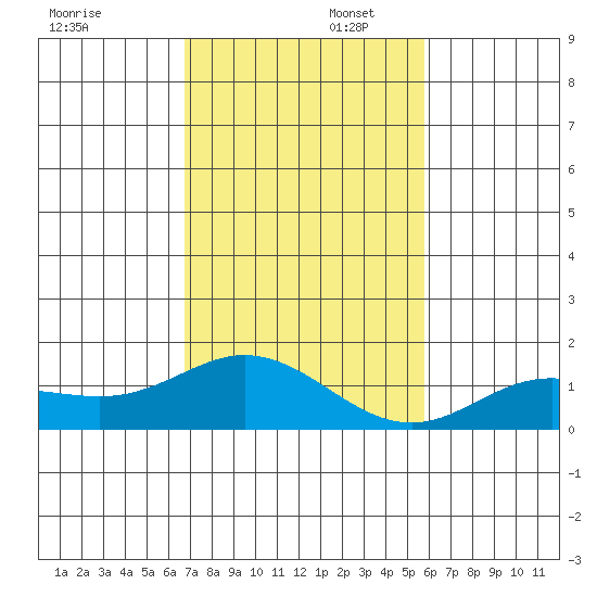 Hanauma Bay tide chart for Saturday, November 23, 2024