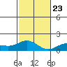 Hanauma Bay tide chart for Saturday, November 23, 2024