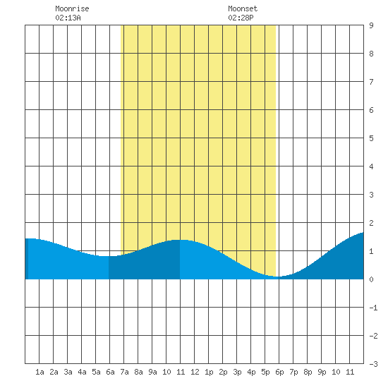 Hanauma Bay tide chart for Monday, November 25, 2024