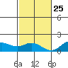 Hanauma Bay tide chart for Monday, November 25, 2024