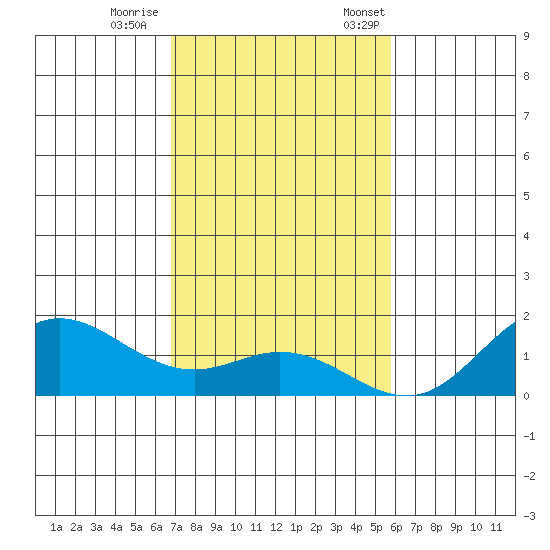 Hanauma Bay tide chart for Wednesday, November 27, 2024