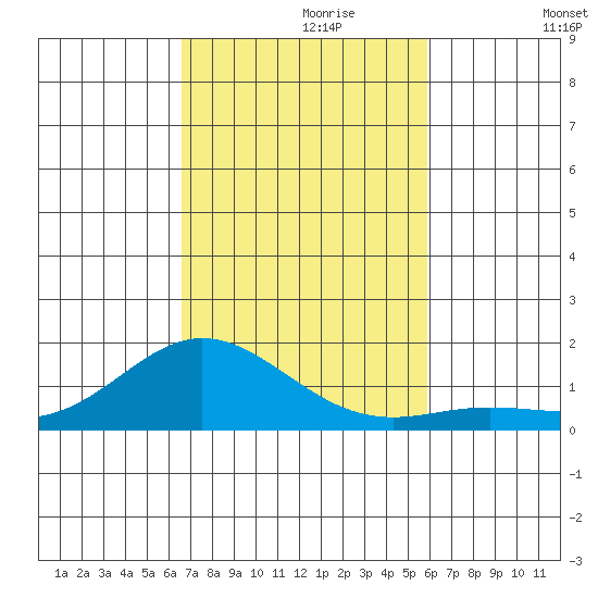 Hanauma Bay tide chart for Thursday, November 7, 2024