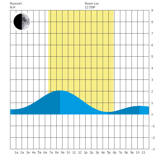 Hanauma Bay tide chart for Friday, November 8, 2024