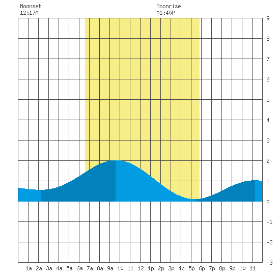 Hanauma Bay tide chart for Saturday, November 9, 2024