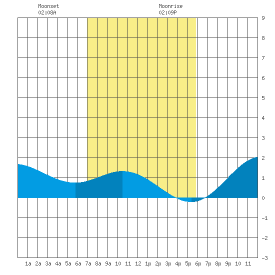 Hanauma Bay tide chart for Tuesday, December 10, 2024