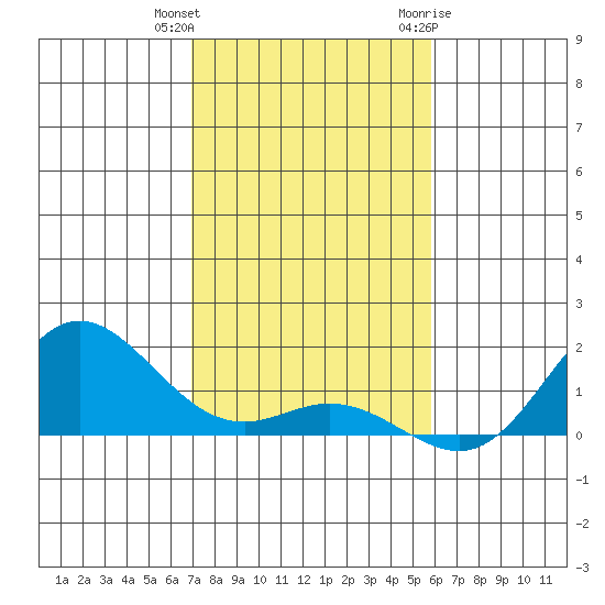 Hanauma Bay tide chart for Friday, December 13, 2024