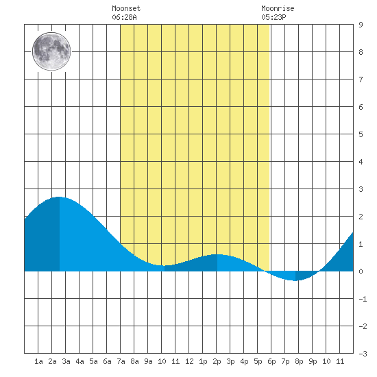 Hanauma Bay tide chart for Saturday, December 14, 2024