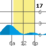 Hanauma Bay tide chart for Tuesday, December 17, 2024