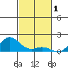Hanauma Bay tide chart for Sunday, December 1, 2024