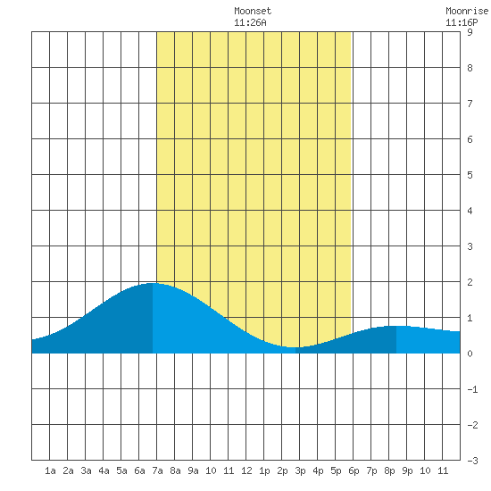 Hanauma Bay tide chart for Friday, December 20, 2024