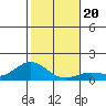 Hanauma Bay tide chart for Friday, December 20, 2024
