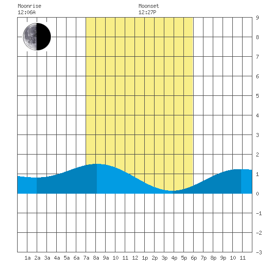 Hanauma Bay tide chart for Sunday, December 22, 2024