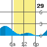Hanauma Bay tide chart for Sunday, December 29, 2024