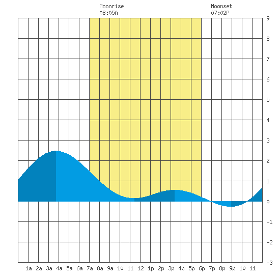 Hanauma Bay tide chart for Tuesday, December 31, 2024