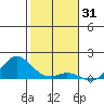 Hanauma Bay tide chart for Tuesday, December 31, 2024