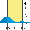 Hanauma Bay tide chart for Wednesday, December 4, 2024