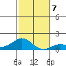 Hanauma Bay tide chart for Saturday, December 7, 2024