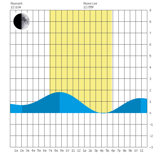 Hanauma Bay tide chart for Sunday, December 8, 2024